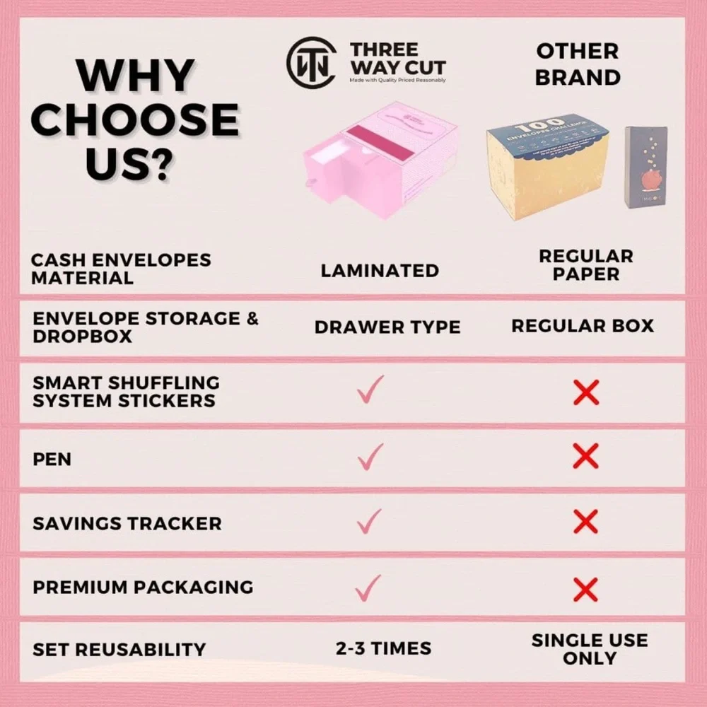 100 Envelopes Money Saving Challenge Pink Save $5050 In 100 Days Premium Kit